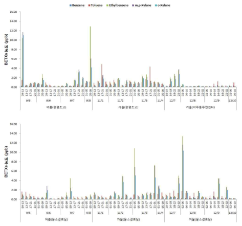 Hourly variations of BTEXs concentrations in sampling site