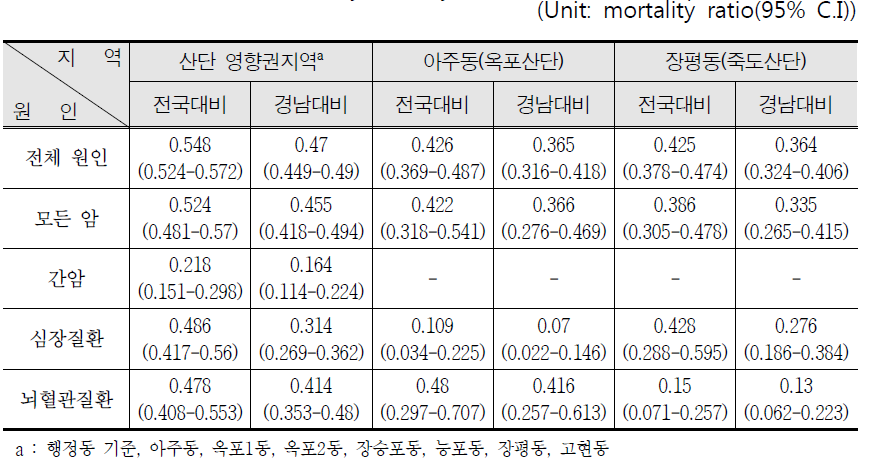 Standardized mortality ratio by causes of death in exposure area