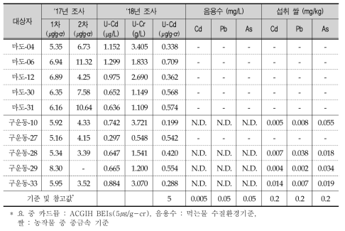Heavy metal concentrations of urine, water and rice grain samples of each participants in Mado and Gooungong mine area