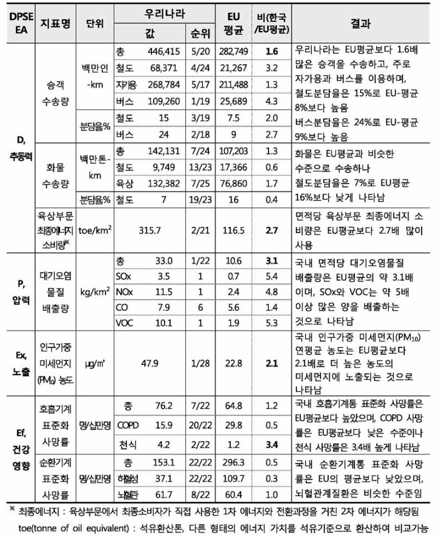 Comparison of EHIs between Korea and EU, ’15