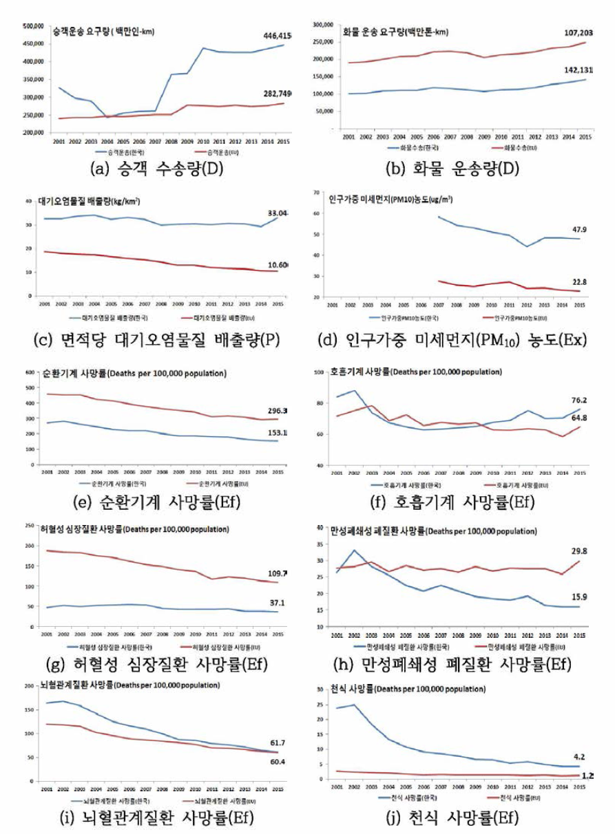 Comparison of EHIs between Korea and EU，’01〜 ’15