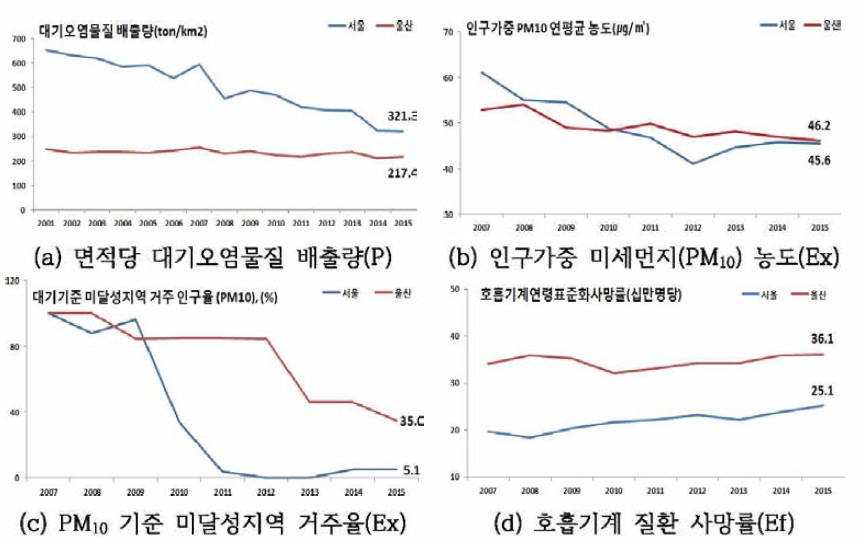 Comparison of EHIs between Seoul and Ulsan, ’01-’15