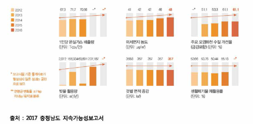Trends o f air quality indicators in Chungcheongnam-do