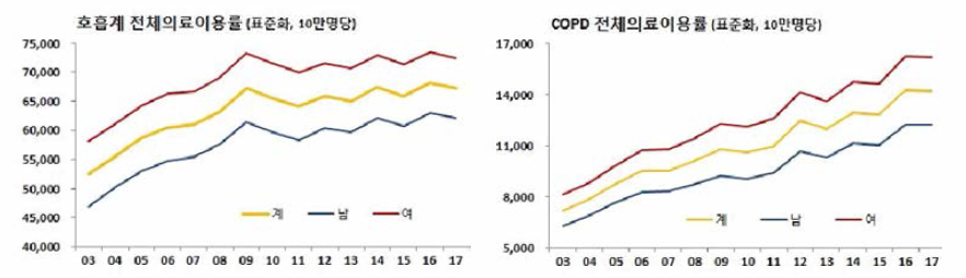 Medical care rates of respiratory(left) and COPD(right), ’03~’17