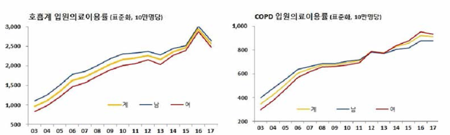 Admission rates of respiratoiy(left) and COPD(right), ’03~’17