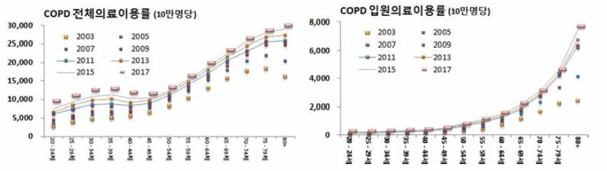 Medical care(left) and adrmssion(nght) rates of COPD by age groups in ’03〜’17