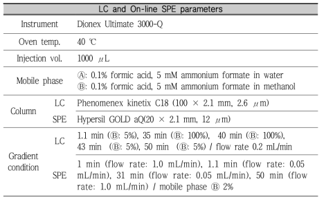 Instrumental conditions of LC