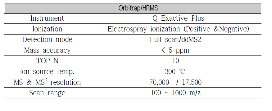 Instrumental conditions of Orbitrap/HRMS