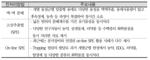 Pretreatment methods for water sample