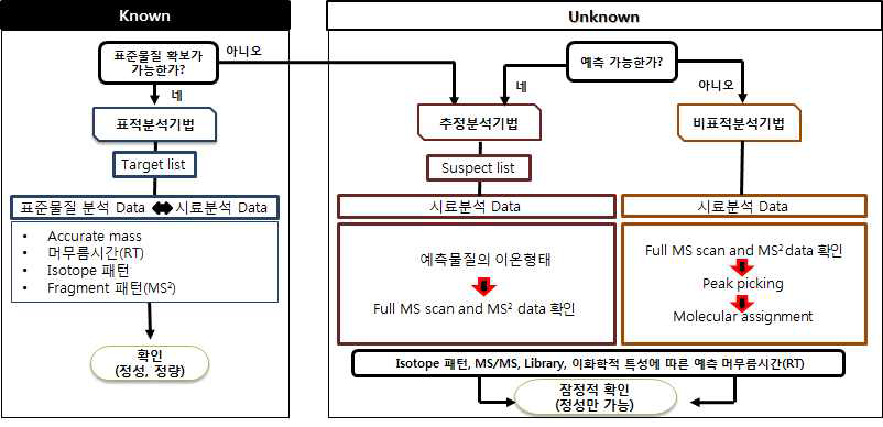 The process of target/suspect/non-target screening methods