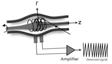 Orbitrap mass analyzer