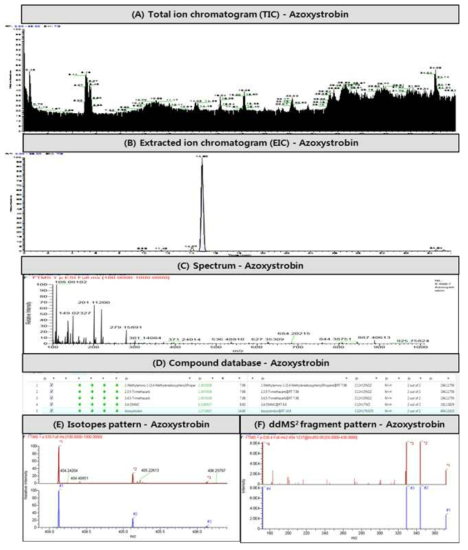 (A) Total ion chromatogram of residual pesticides of raw water in WWTs and TraceFinder4.1 browser by LC-Orbitrap (B) Extracted ion chromatogram of sample (C) its chromatogram (D) Candidate list with a library matching compound (E) isotopes pattern of the compared with experimental and prediction (F) data dependent MS/MS of the compared with experimental and library