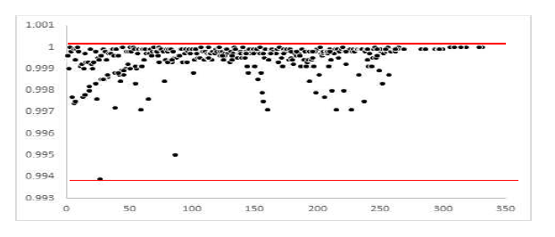 r2 of linear calibration curves