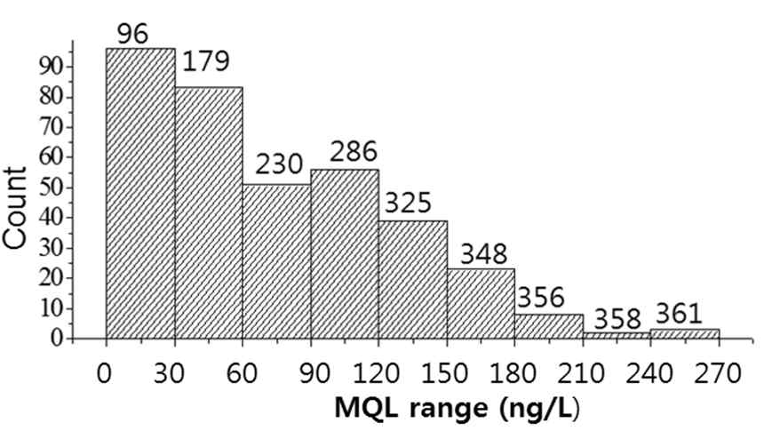 Limit of quantification range for target pesticides(50 ng/L, n=7)