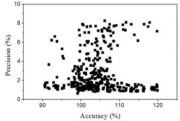 Precision and accuracy range for target pesticides(200 ng/L, n=5)