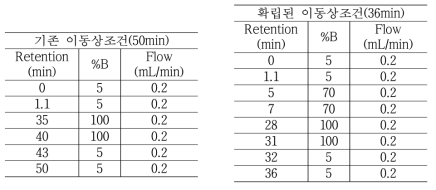 The improvement of LC eluent conditions