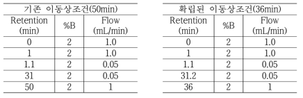 The improvement of on-line SPE eluent conditions