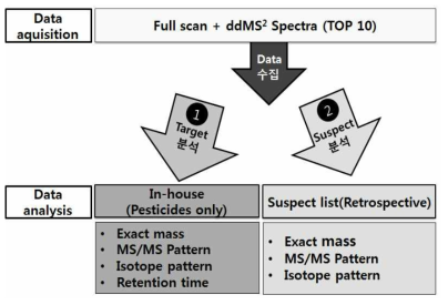 Multi detection methods for environmental sample