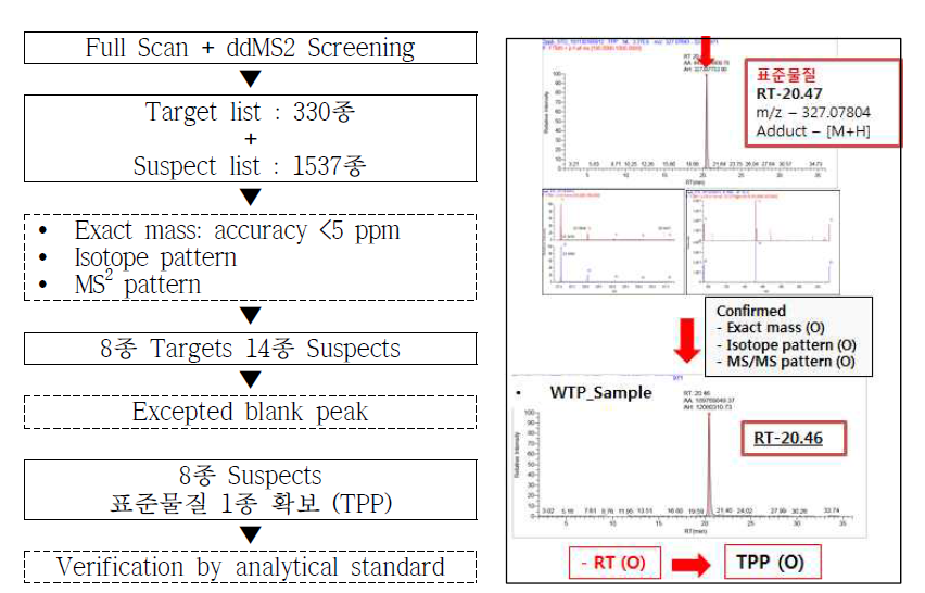 Confirmation process of water sample analysis results