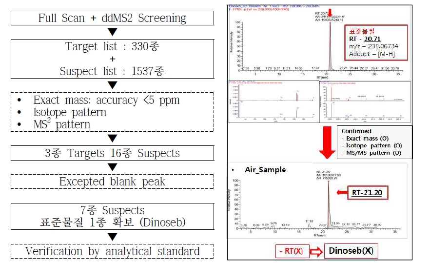 Confirmation process of air sample analysis results