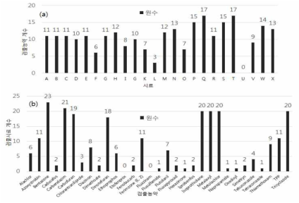 (a) The number of pesticides detected per sample (b) The number of pesticides and samples detected by target/suspect analysis