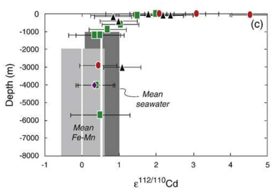 해수와 Fe-Mn 단괴에서 Cd 동위원소 수직구조 (표층 해수에서 매우 높은 값이 관측되어 생물에 의한 Cd 흡수에 의한 동위원소 분별작용이 잘 나타남)