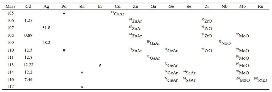 Cd 동위원소 측정 시 발생하는 동질량 및 다원자 간섭물질의 종류