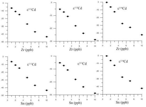 Zr, Sn 농도에 따른 εCd 변화 (NIST 3108 10 ppb 용액에 Zr, Sn 농도를 1~10 ppb가 되게끔 혼합한 후 측정)