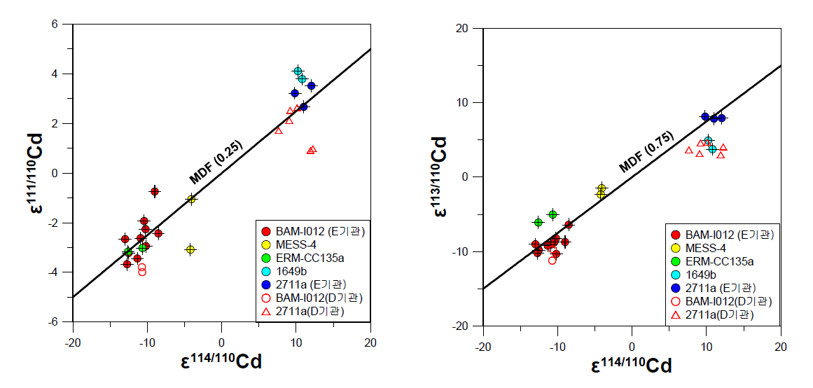 표준용액 (BAM-I012)과 퇴적물, 토양 및 대기분진 표준시료의 Cd 동위원소 비율간의 관계 (ε114/110Cd-ε111/110Cd (좌), ε114/110Cd-ε113/110Cd (우))
