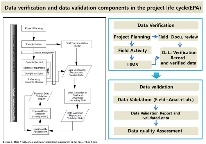Data Verification and data Validation components in the project life cycle(EPA)