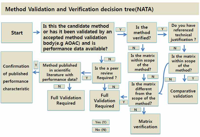 Data Verification and data Validation Processes(NATA)