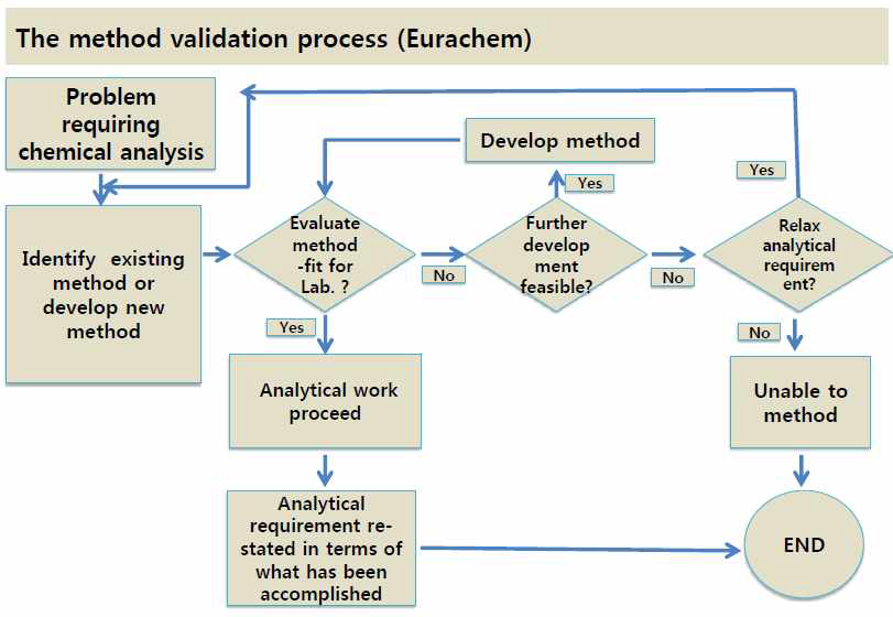 The Method Validation Process(Eurachem)