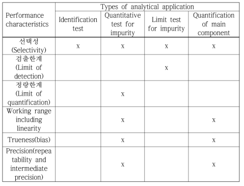 Extent of validation work for four types of analytical applications by Eurachem
