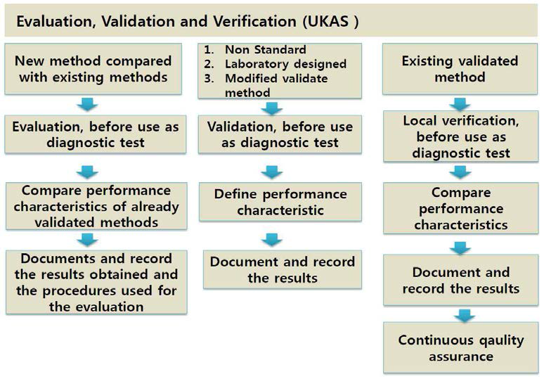 The Method Validation Process(UKAS)