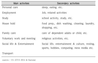 Activity categories