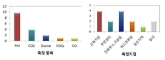 The environmental monitoring (ambient) using air sensors in the Republic of Korea