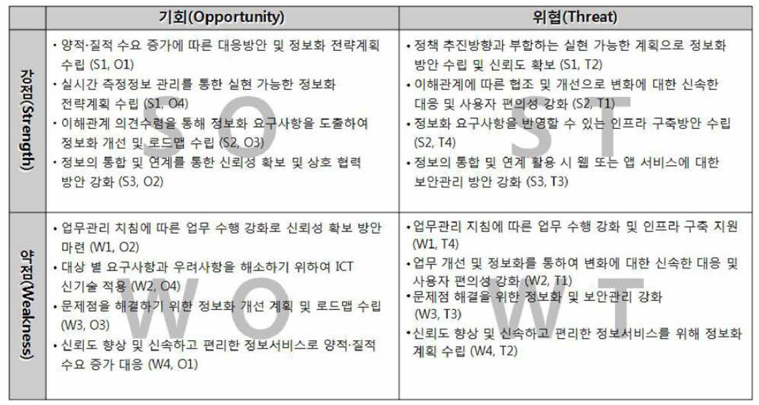 SWOT 분석