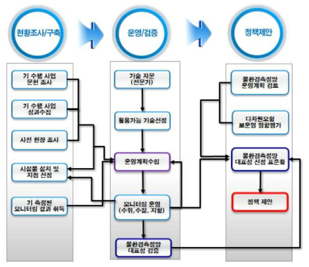 연구절차