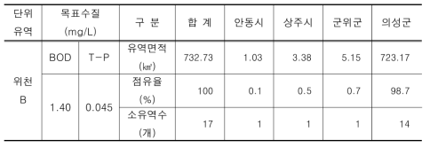 위천 유역 현황