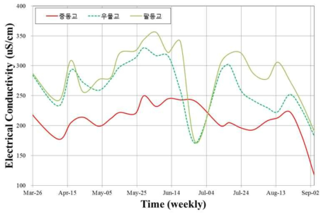 위천 시계열 전기전도도 관측 결과