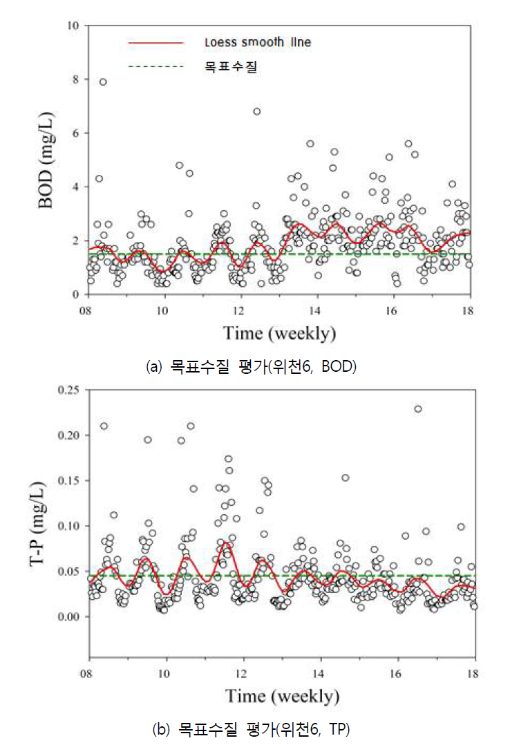 LOWESS 추세 분석 결과