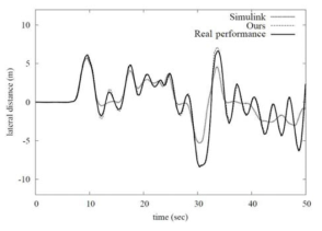 Control performance comparison