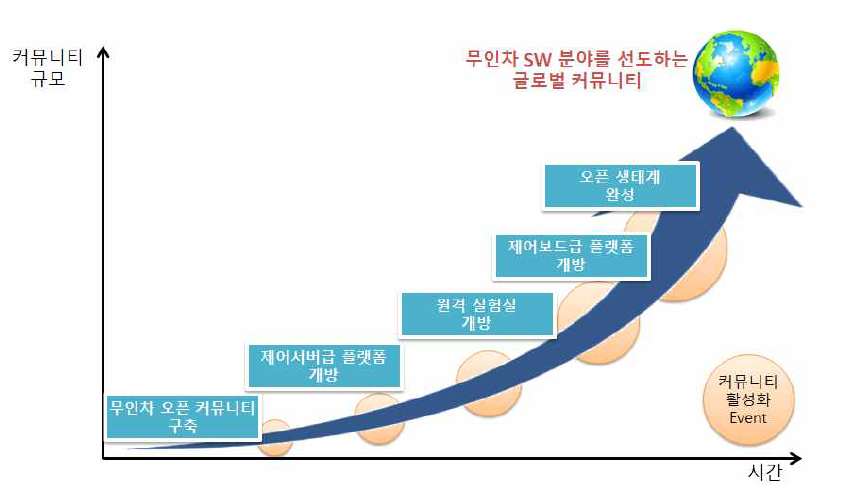 커뮤니티 활성화 추진 전략