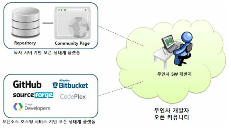 무인차 오픈 생태계 구축 방안