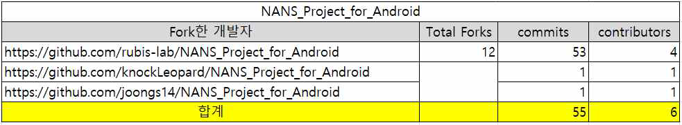 NANS_Project_for_Android 오픈소스 활동