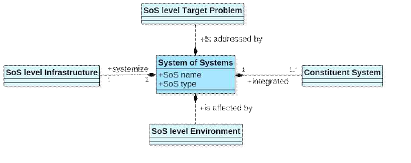 M2SoS에서 정의한 SoS의 기본 구성 요소