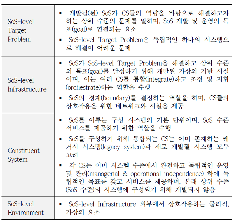 M2SoS에서 정의한 SoS 주요 구성 요소 및 설명