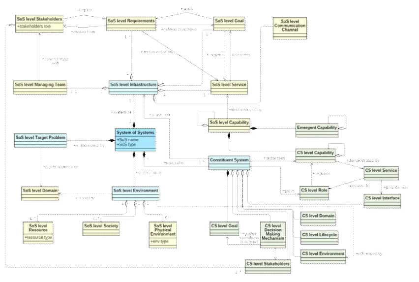 M2SoS에서 정의한 SoS 수준 요소(SoS-level entities)와 CS 수준 요소(CS-level entities)