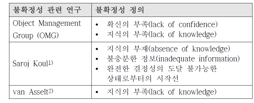 관련 연구에서 정의한 불확정성(uncertainty)