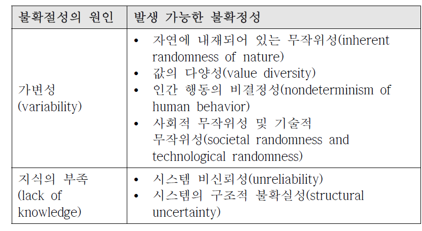 불확정성을 발생시키는 시스템의 내재적인 원인 분석